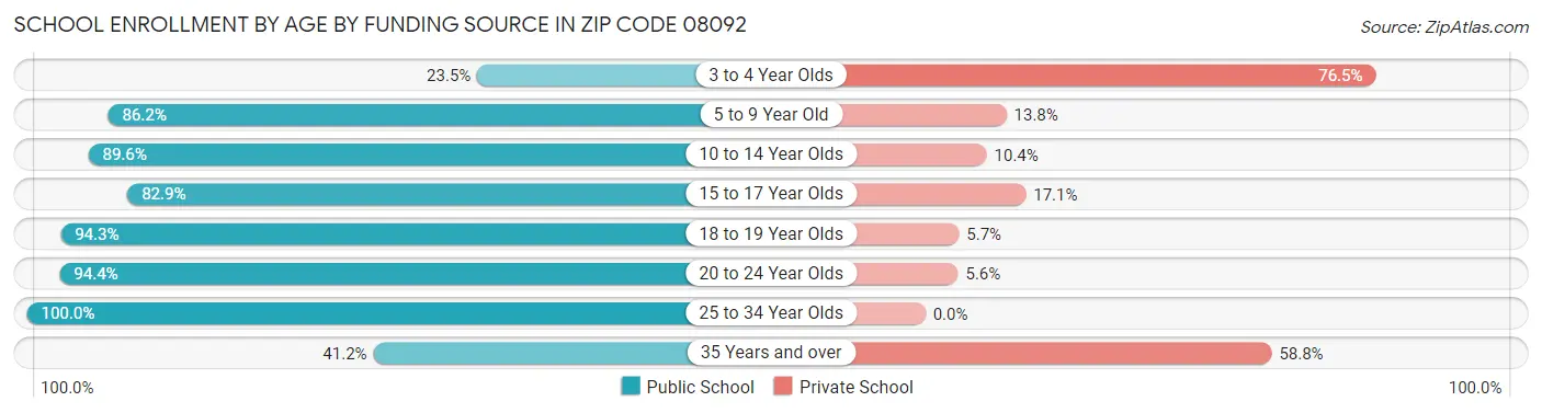 School Enrollment by Age by Funding Source in Zip Code 08092