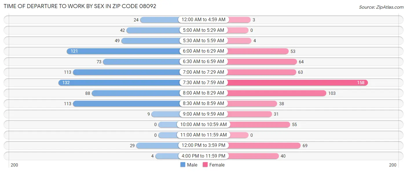 Time of Departure to Work by Sex in Zip Code 08092