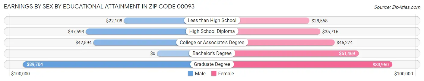 Earnings by Sex by Educational Attainment in Zip Code 08093