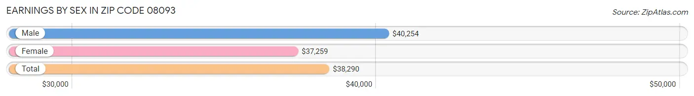 Earnings by Sex in Zip Code 08093