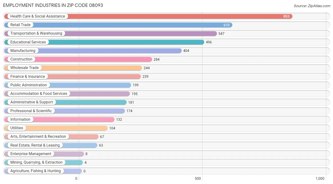 Employment Industries in Zip Code 08093