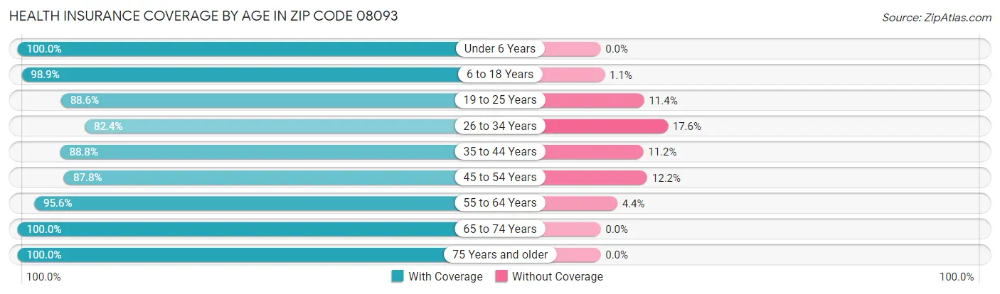 Health Insurance Coverage by Age in Zip Code 08093
