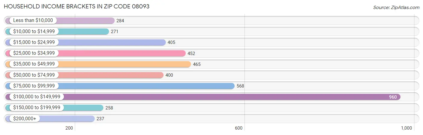 Household Income Brackets in Zip Code 08093