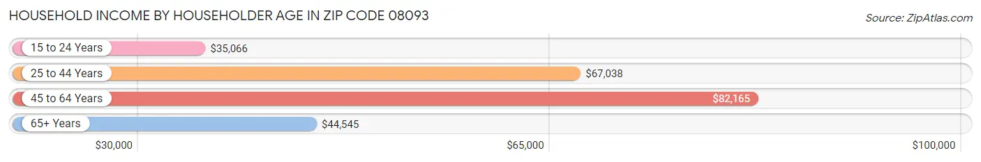 Household Income by Householder Age in Zip Code 08093