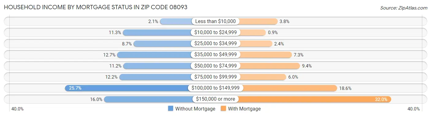 Household Income by Mortgage Status in Zip Code 08093