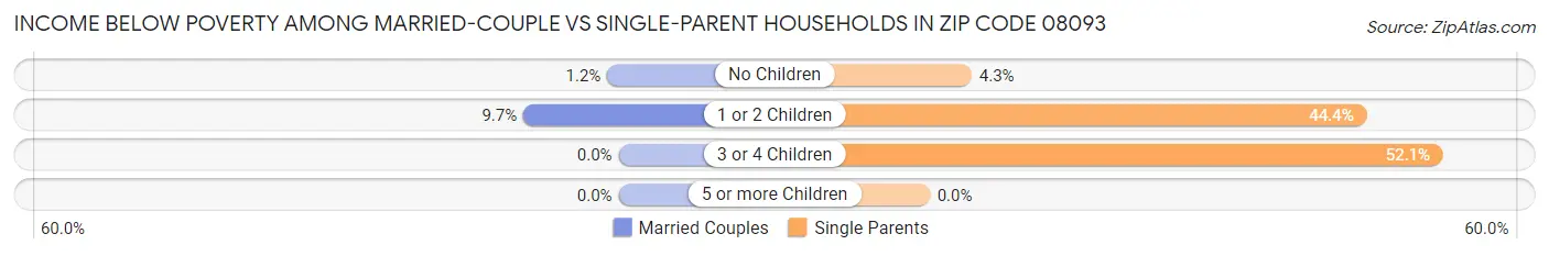 Income Below Poverty Among Married-Couple vs Single-Parent Households in Zip Code 08093