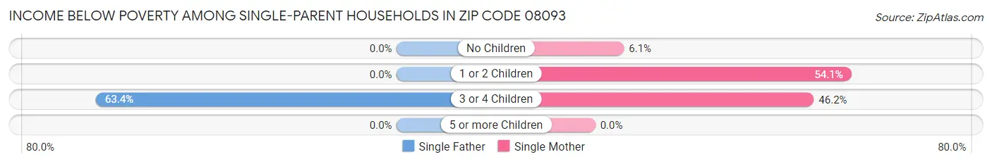 Income Below Poverty Among Single-Parent Households in Zip Code 08093
