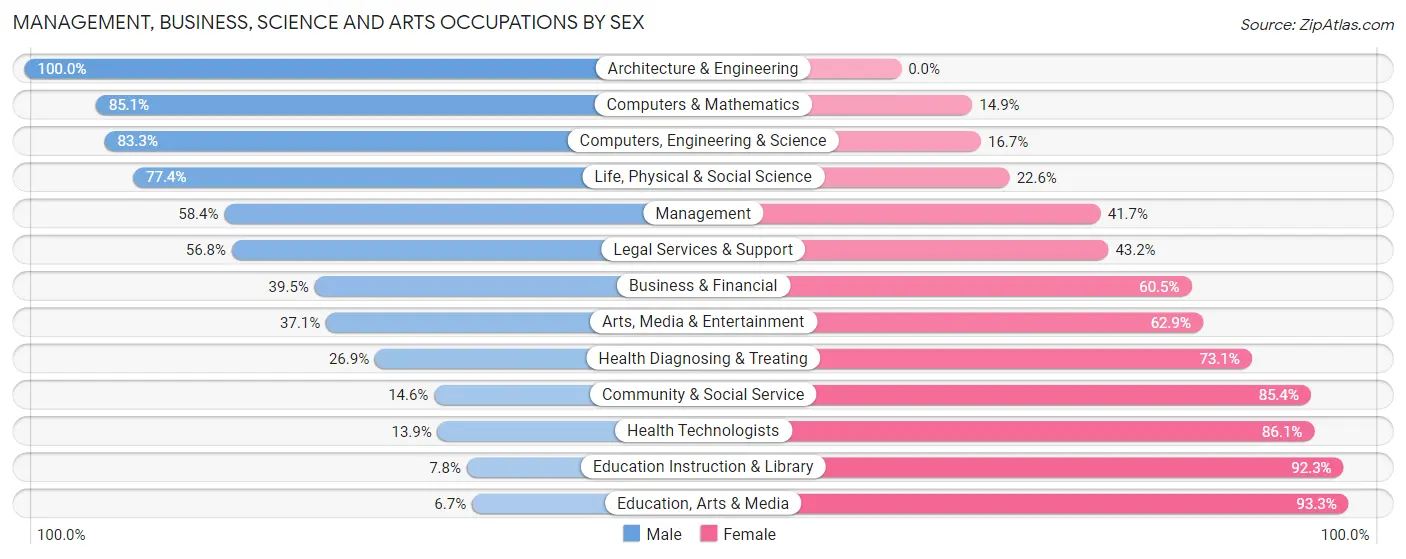 Management, Business, Science and Arts Occupations by Sex in Zip Code 08093