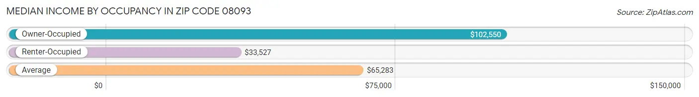 Median Income by Occupancy in Zip Code 08093