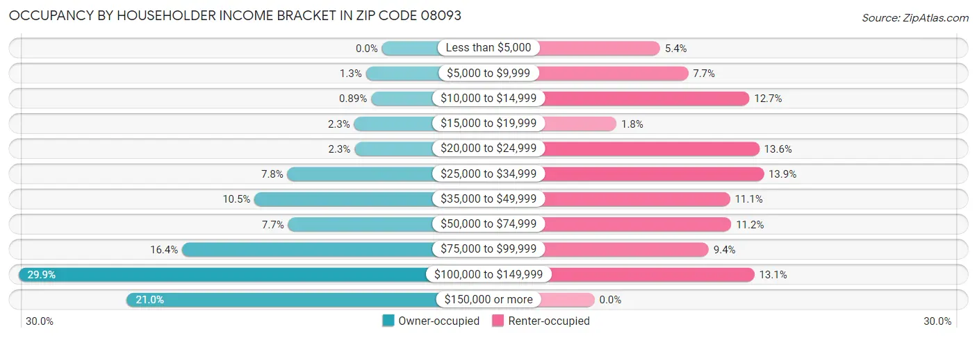 Occupancy by Householder Income Bracket in Zip Code 08093