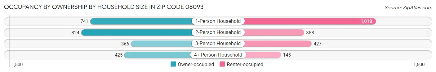 Occupancy by Ownership by Household Size in Zip Code 08093