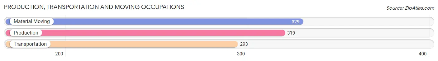 Production, Transportation and Moving Occupations in Zip Code 08093