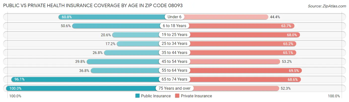 Public vs Private Health Insurance Coverage by Age in Zip Code 08093