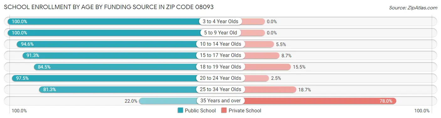 School Enrollment by Age by Funding Source in Zip Code 08093