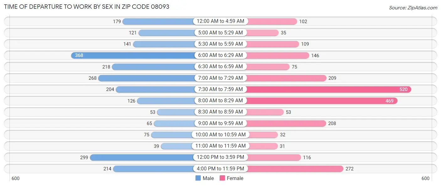 Time of Departure to Work by Sex in Zip Code 08093