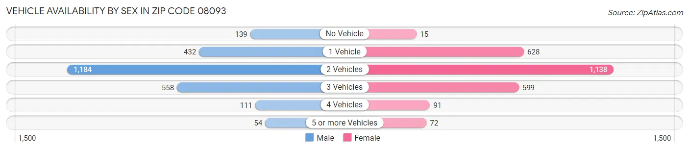 Vehicle Availability by Sex in Zip Code 08093
