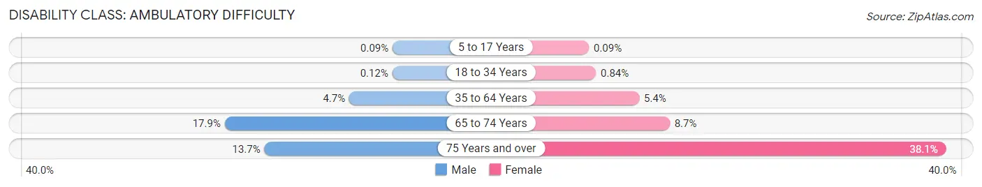 Disability in Zip Code 08094: <span>Ambulatory Difficulty</span>