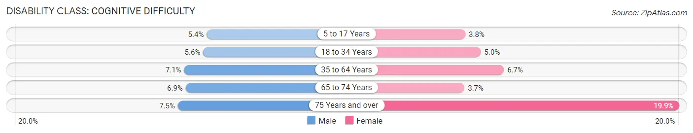 Disability in Zip Code 08094: <span>Cognitive Difficulty</span>