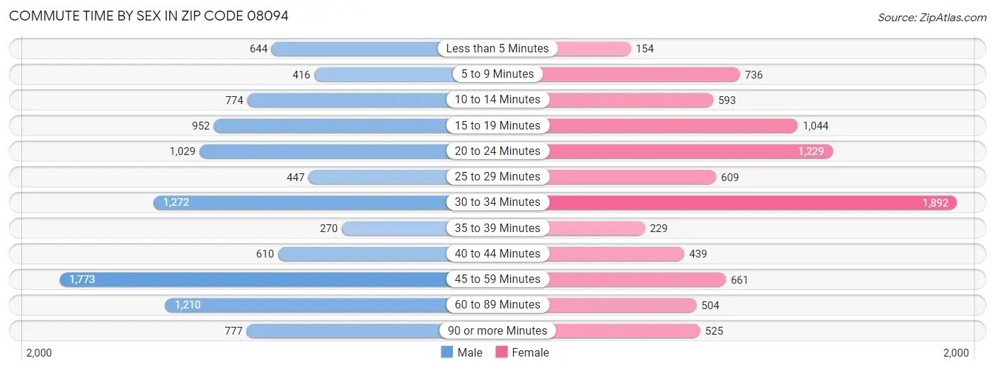 Commute Time by Sex in Zip Code 08094