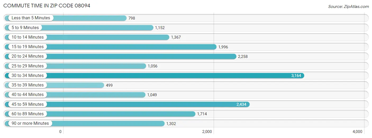 Commute Time in Zip Code 08094