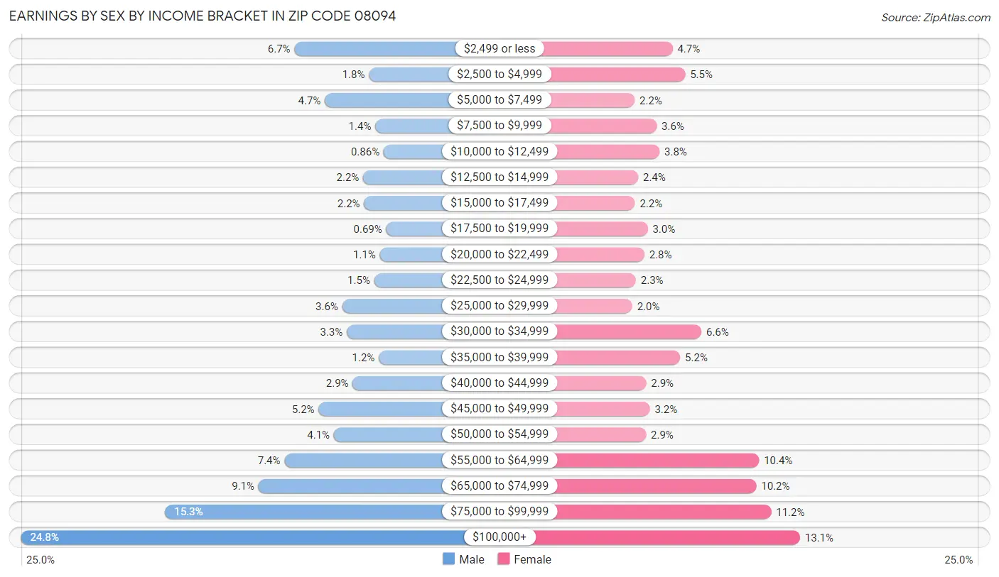 Earnings by Sex by Income Bracket in Zip Code 08094