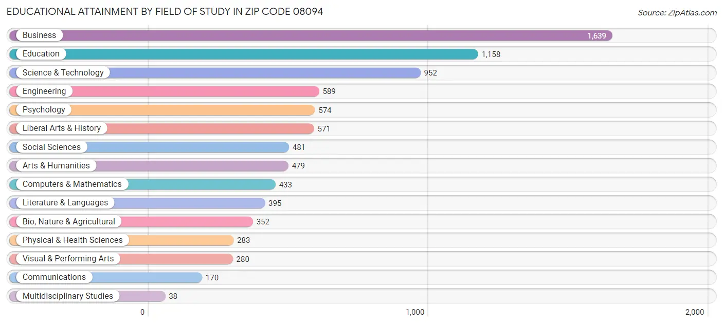 Educational Attainment by Field of Study in Zip Code 08094