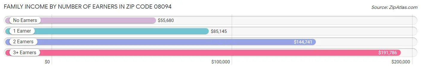 Family Income by Number of Earners in Zip Code 08094