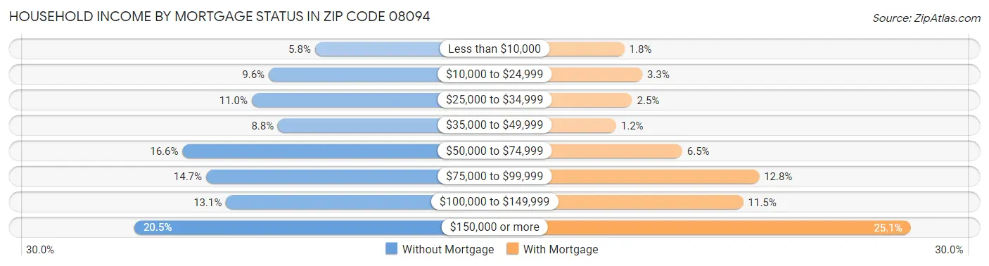 Household Income by Mortgage Status in Zip Code 08094