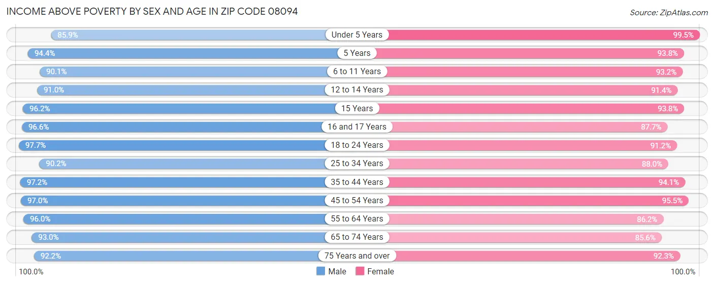 Income Above Poverty by Sex and Age in Zip Code 08094