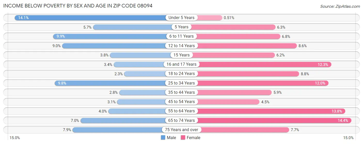 Income Below Poverty by Sex and Age in Zip Code 08094