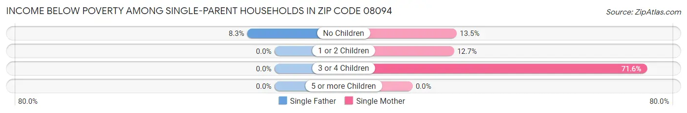 Income Below Poverty Among Single-Parent Households in Zip Code 08094