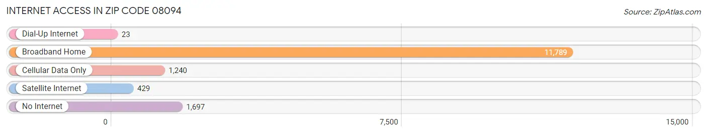 Internet Access in Zip Code 08094