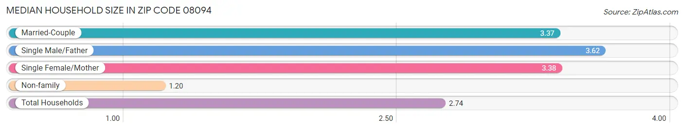 Median Household Size in Zip Code 08094