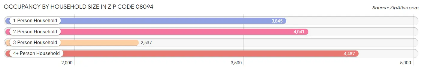 Occupancy by Household Size in Zip Code 08094