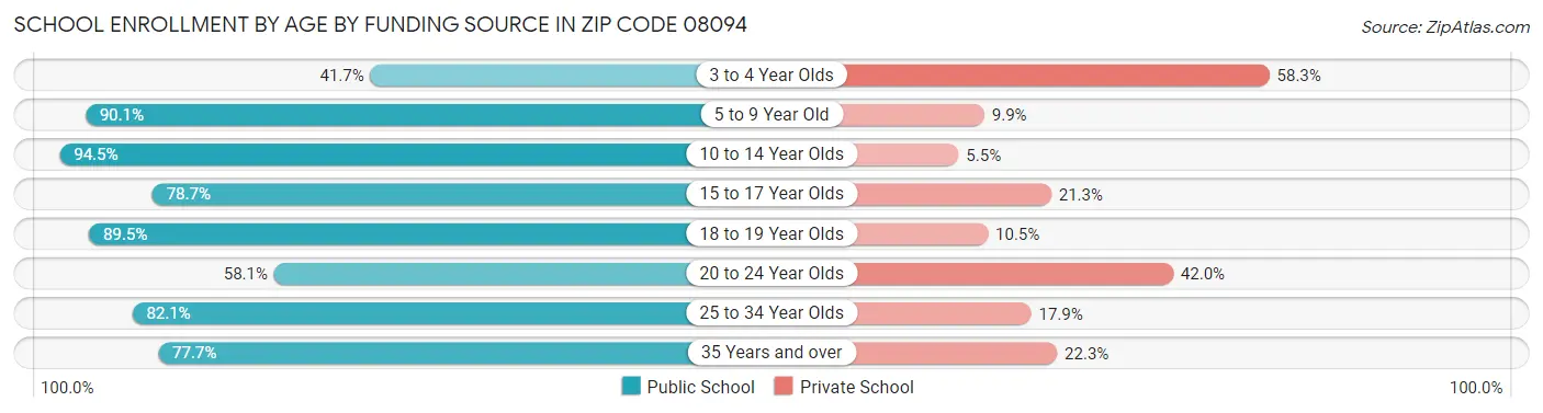 School Enrollment by Age by Funding Source in Zip Code 08094