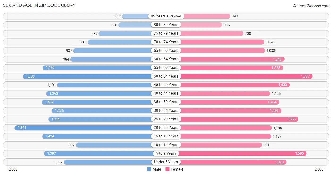 Sex and Age in Zip Code 08094