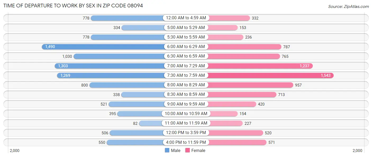 Time of Departure to Work by Sex in Zip Code 08094