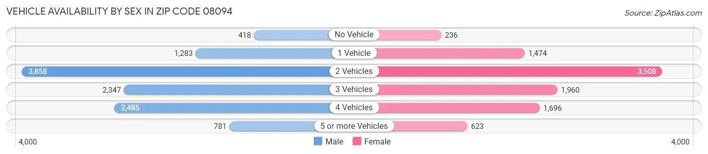 Vehicle Availability by Sex in Zip Code 08094
