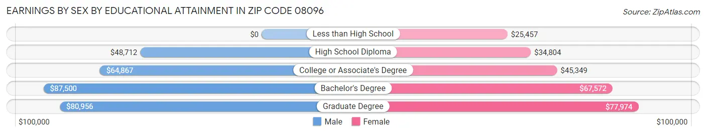 Earnings by Sex by Educational Attainment in Zip Code 08096