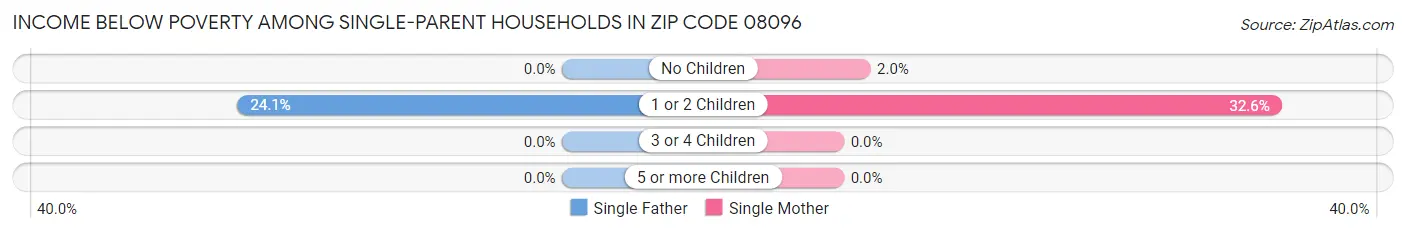 Income Below Poverty Among Single-Parent Households in Zip Code 08096