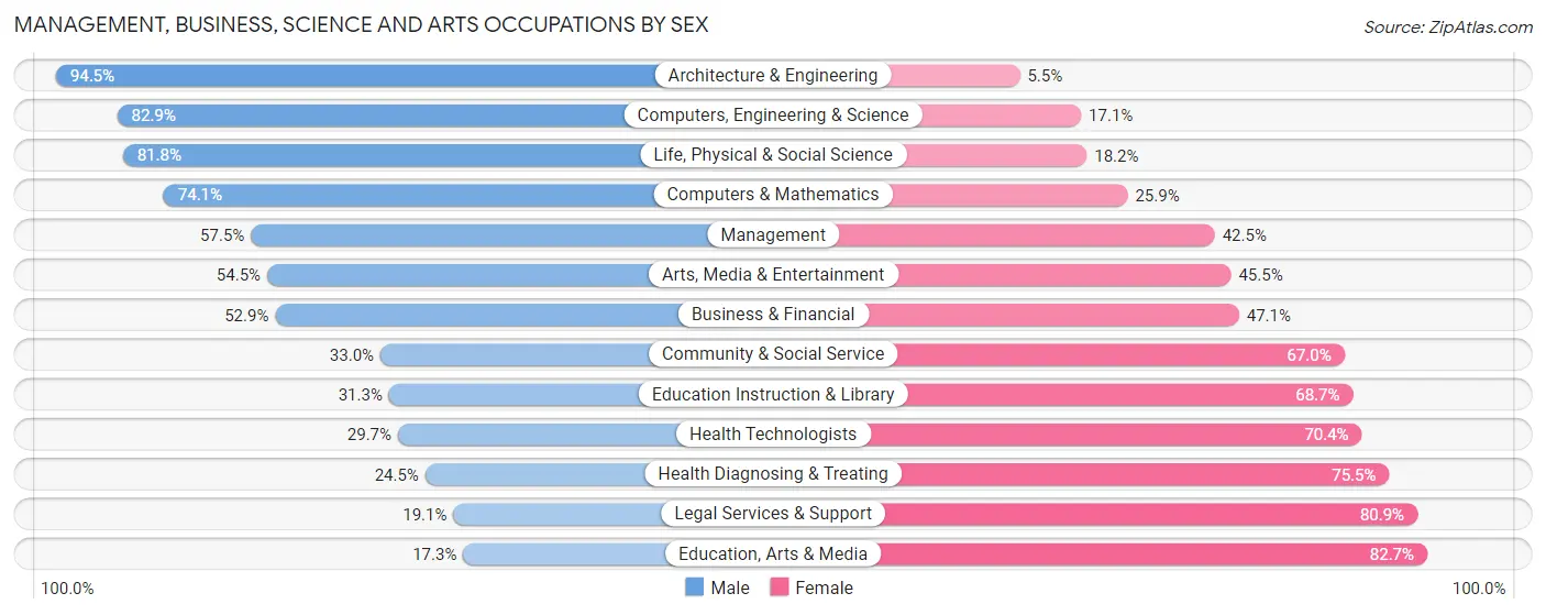 Management, Business, Science and Arts Occupations by Sex in Zip Code 08096