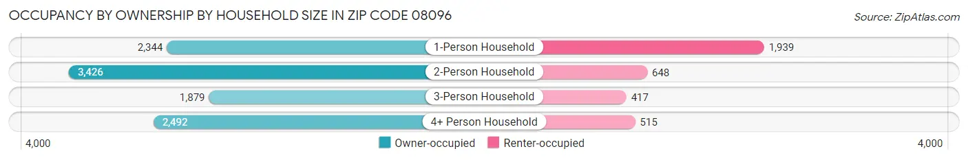 Occupancy by Ownership by Household Size in Zip Code 08096