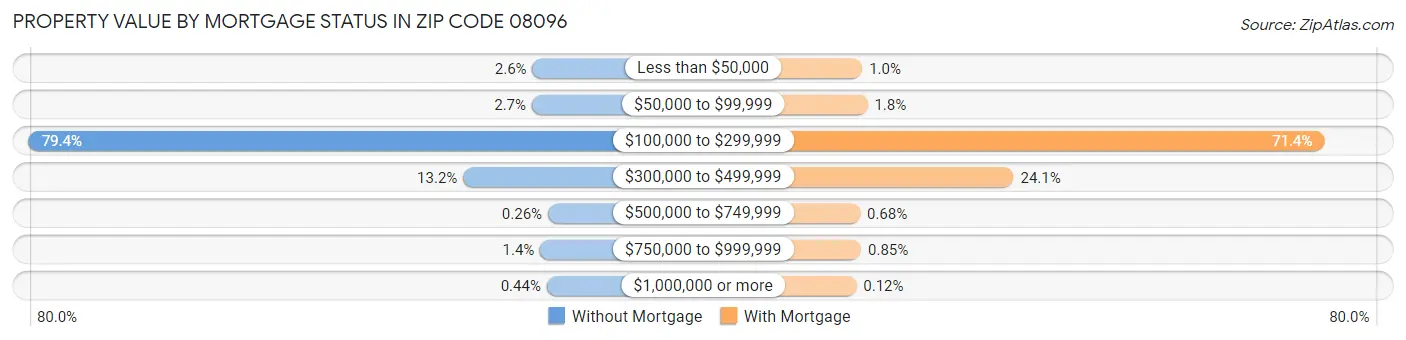 Property Value by Mortgage Status in Zip Code 08096