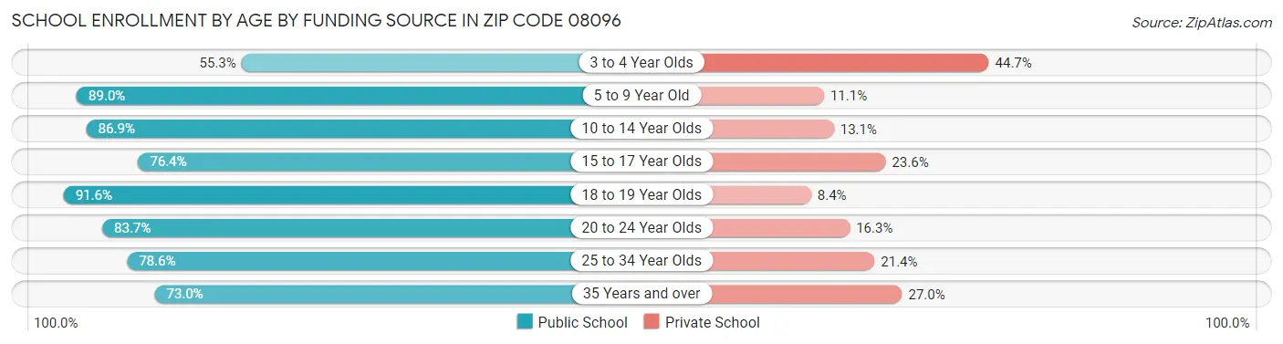School Enrollment by Age by Funding Source in Zip Code 08096