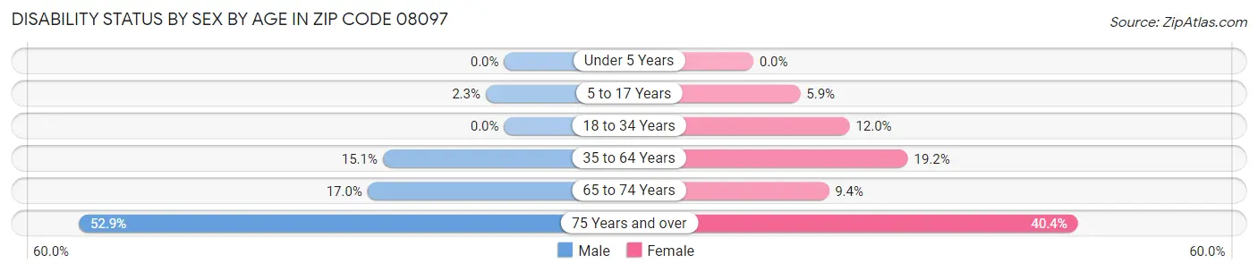 Disability Status by Sex by Age in Zip Code 08097