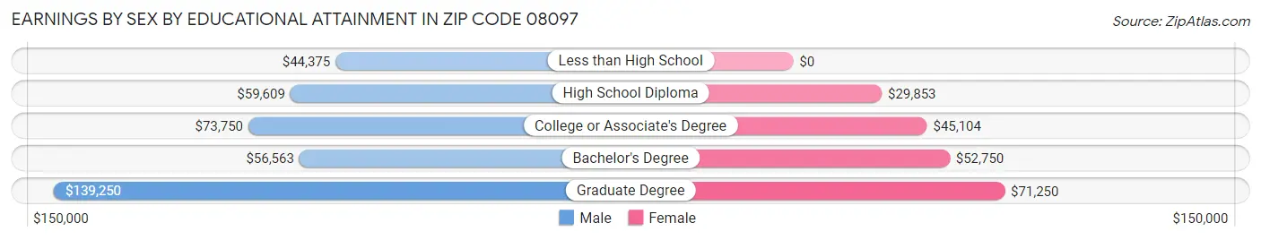 Earnings by Sex by Educational Attainment in Zip Code 08097