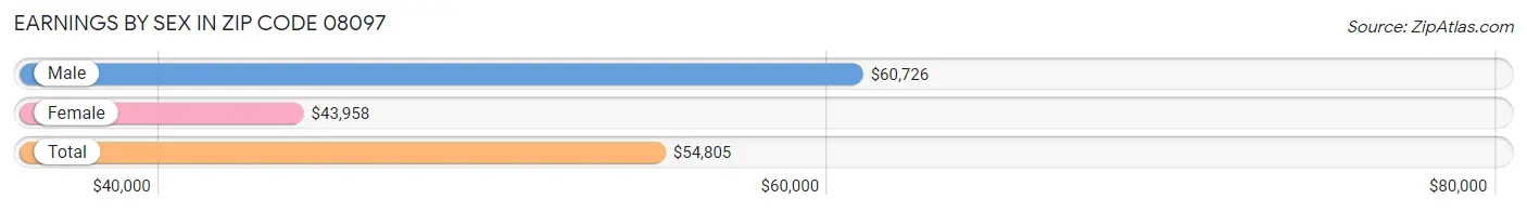 Earnings by Sex in Zip Code 08097