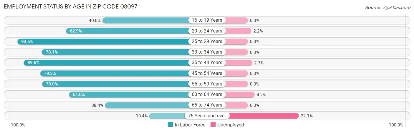 Employment Status by Age in Zip Code 08097