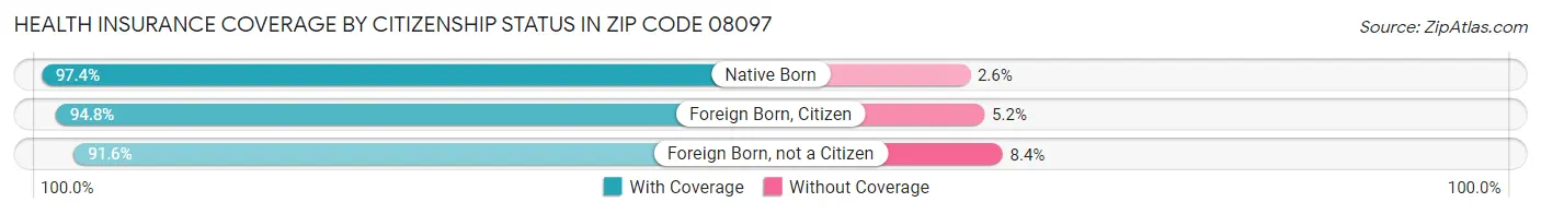 Health Insurance Coverage by Citizenship Status in Zip Code 08097