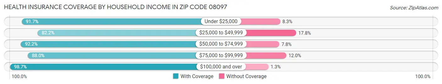 Health Insurance Coverage by Household Income in Zip Code 08097